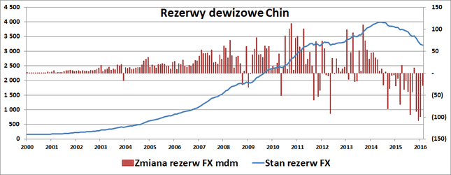 rezerwy dewizowe Chin