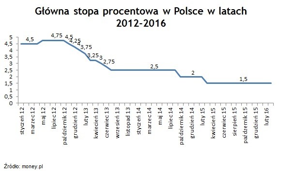 główna stopa procentowa w Polsce