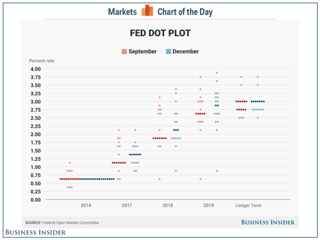 fed dot chart grudzień 2016