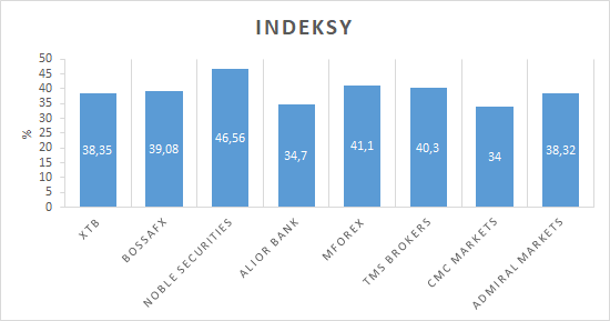 Indeksy - zyskowność klientów w 1Q 2019 (%)