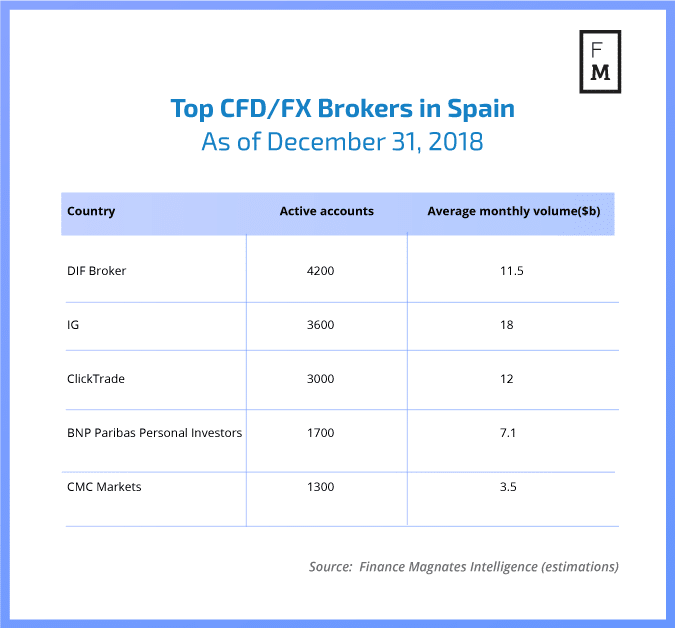 Top CFD FX Brokers in Spain - Rynek Forex w Hiszpanii