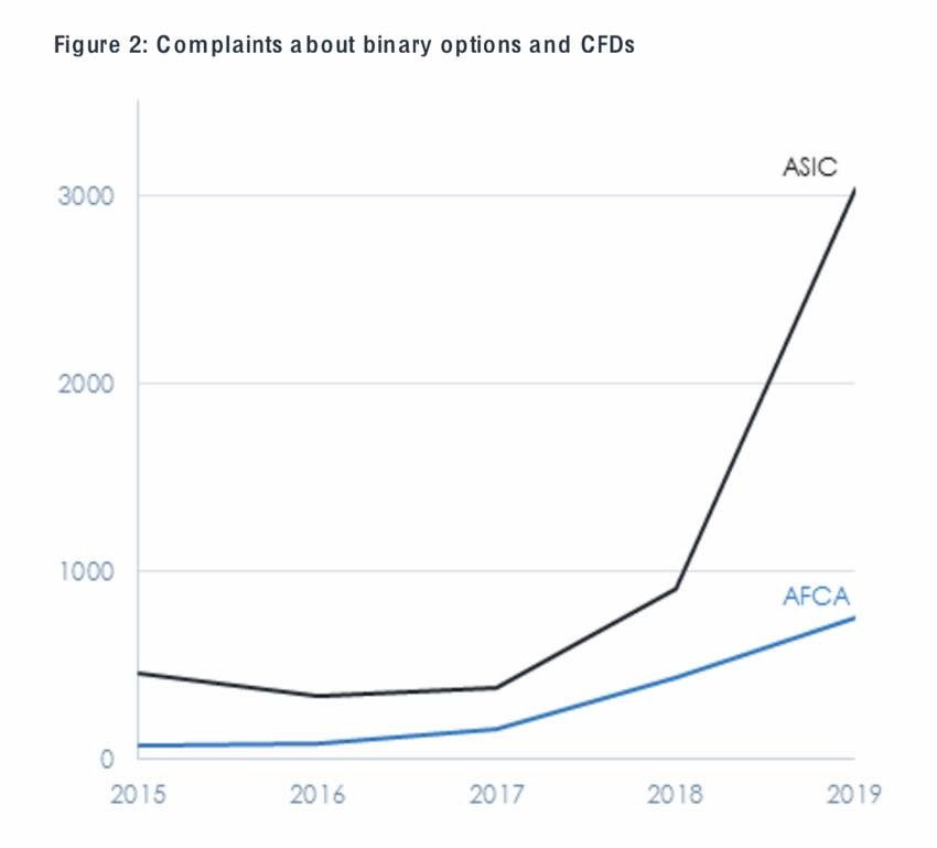 client complaints - ASIC publikuje statystyki na temat australijskiego rynku