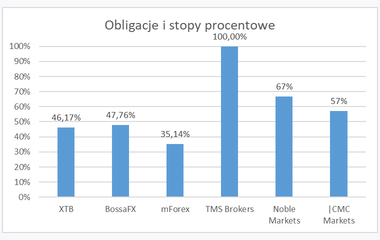 obligacjeistopy3Q - Zyski klientów polskich brokerów Forex/CFD - 3Q 2019