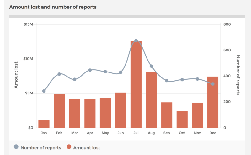 scams australia inside - Australijczycy stracili przez oszustwa 61,6 mln USD w 2019 roku