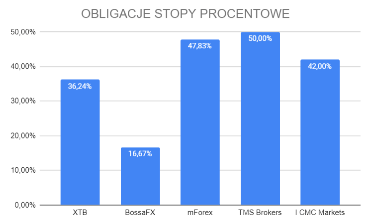 zyski klientów polskich brokerów w kategorii cfd stopy procentowe i obligacje