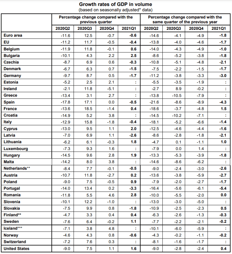 Wzrost PGB w pierwszym kwartale 2021 roku, w państwa UE - Eurostat