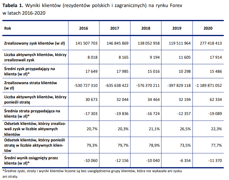 wyniki klientów polskich brokerów Forex w 2020 roku