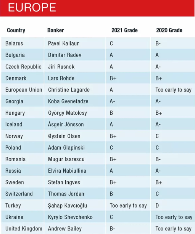 lista ocen prezesów banków centralnych w europie