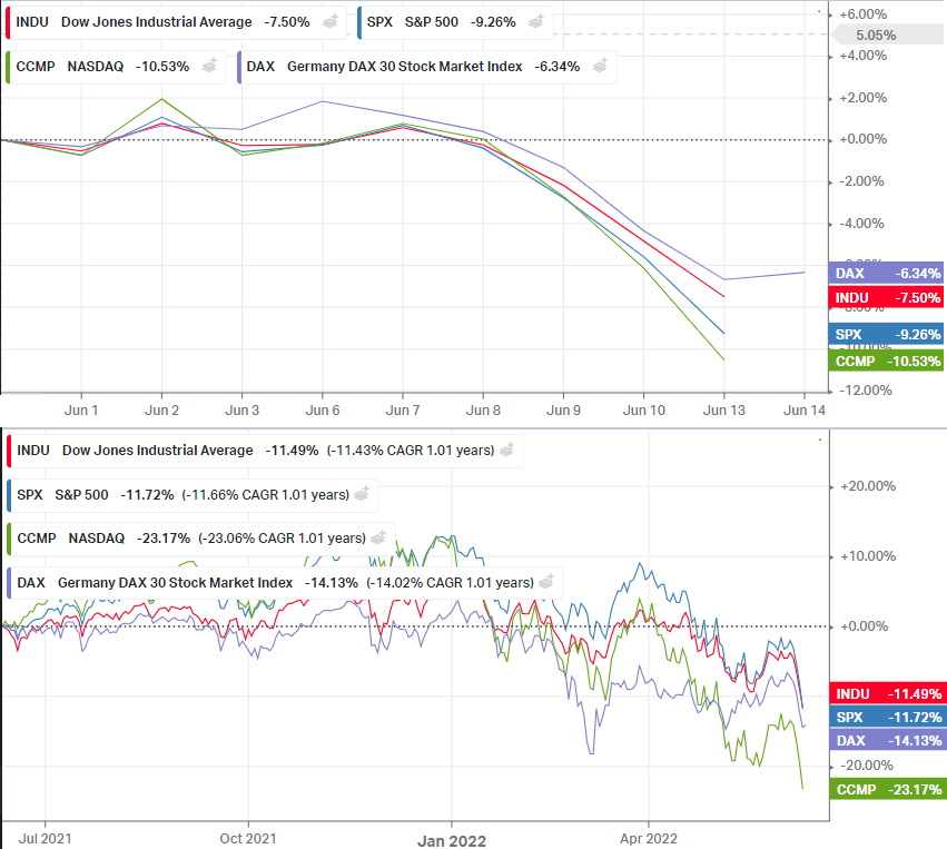 Indeksy DXUSA - To, co zrobił FED, nie wystarczy, by zatrzymać inflację. MakroPrzegląd#3/4 czerwiec