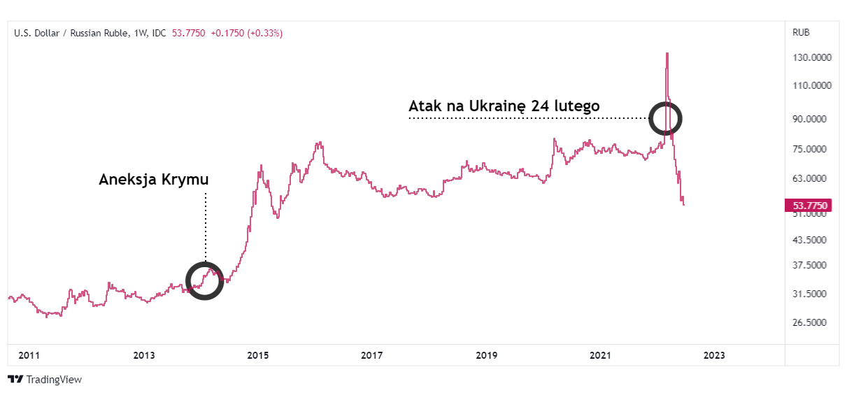 kurs rubla do dolara usdrub