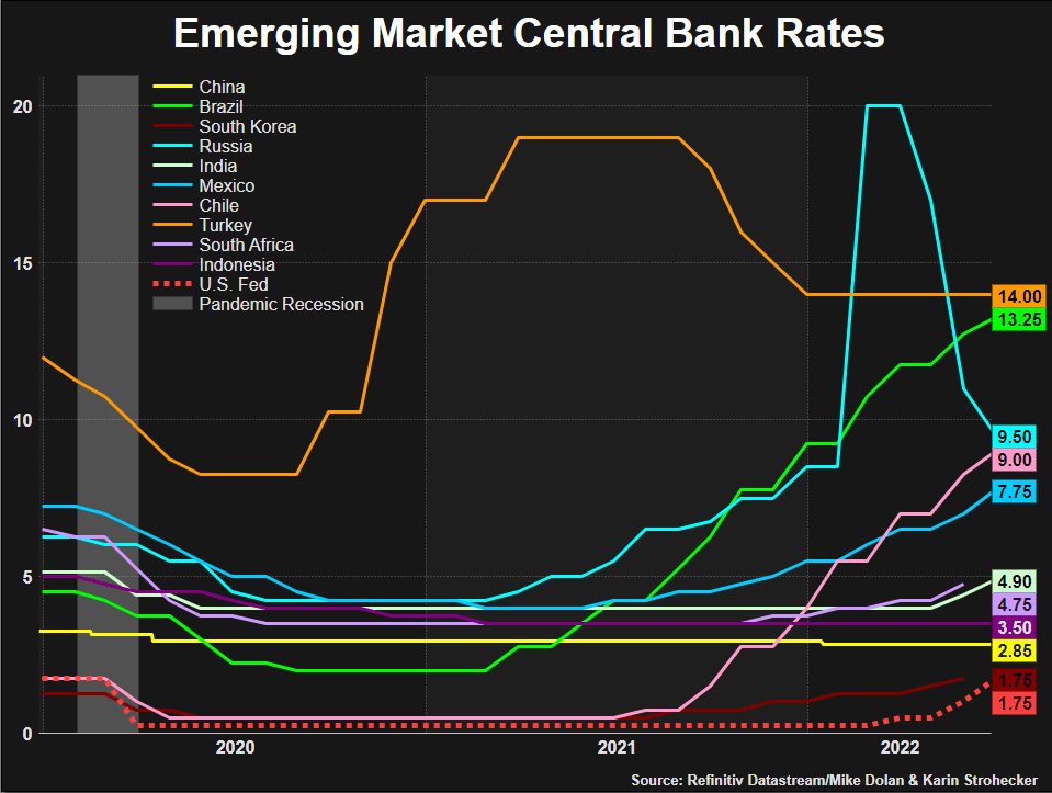 Wykres 3 rynki wschodzace - Ponure perspektywy dla rynków wschodzących