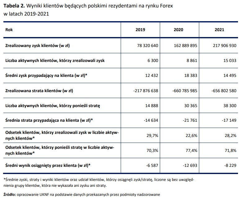 statystyki zyskowności forex polscy rezydenci