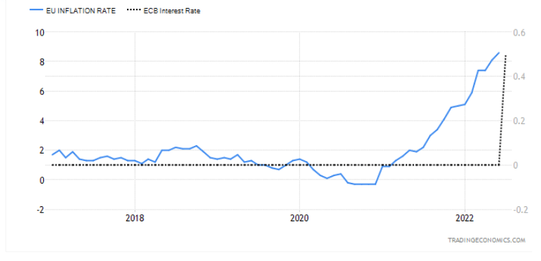 strefa euro stopy procentowe