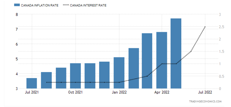 kanada inflacja stopy procentowe