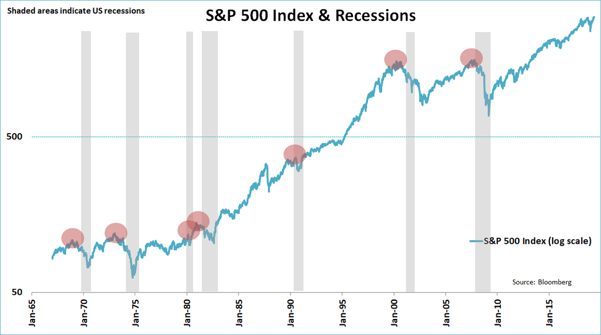 SP500 US500 wykres recesja