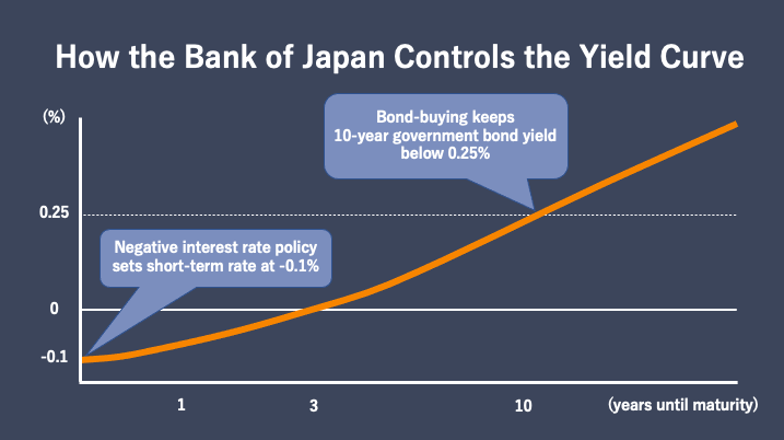 japonia yield curve control