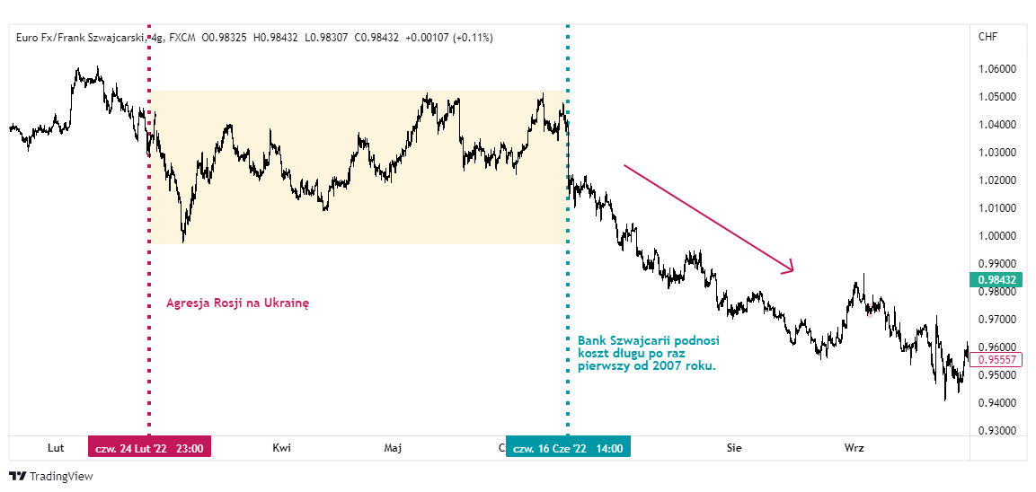 eurchf