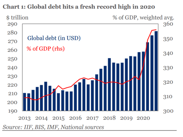 globalny dlug publiczny pkb