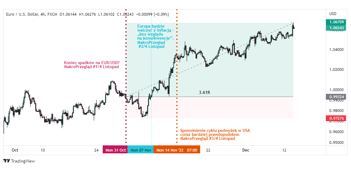 eurusd tradingview wykres