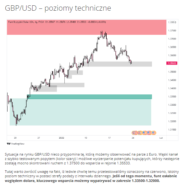 gbpusd forex wykres tradingview
