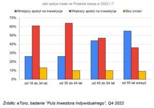 bessa polacy - Wyniki ankiety eToro wskazują na optymistyczne nastroje inwestorów