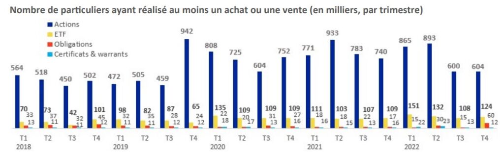 grafika 2 - AMF: 1,5 mln aktywnych inwestorów na francuskim rynku akcji w 2022 roku
