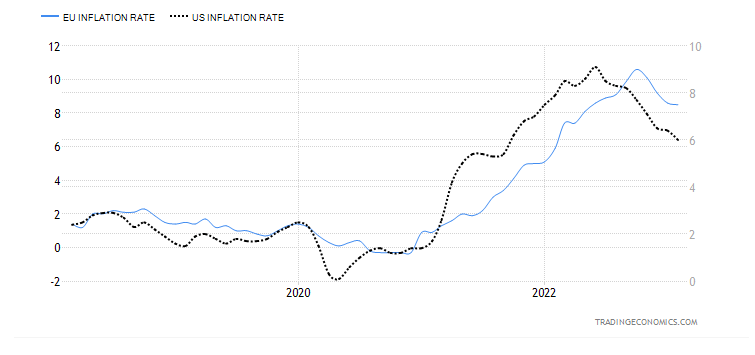 strefa euro usa inflacja wykres