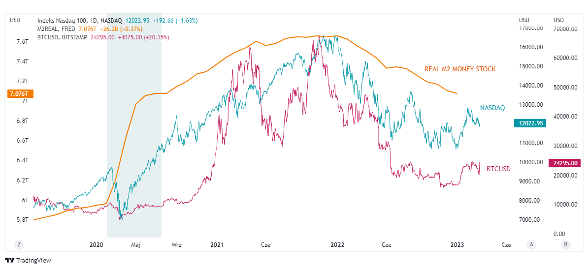 nasdaq btc m2 - Upadek SVB i Signature: czy pociągnie za sobą rynek krypto? MakroPrzegląd #2/4 Marzec