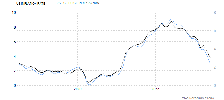 inflacja cpi pce usa wykres