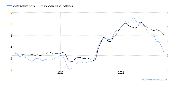 cpi inflacja bazowa usa wykres
