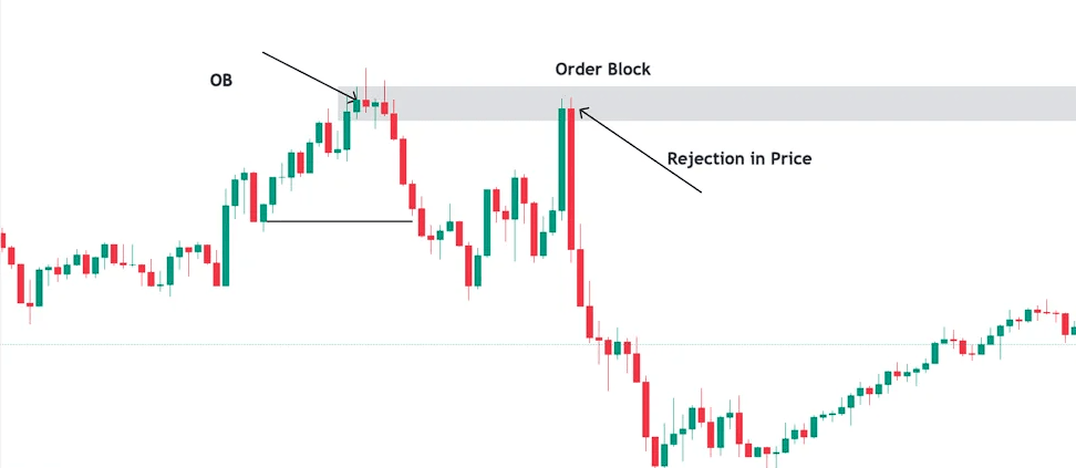inner circle trader order block wykres