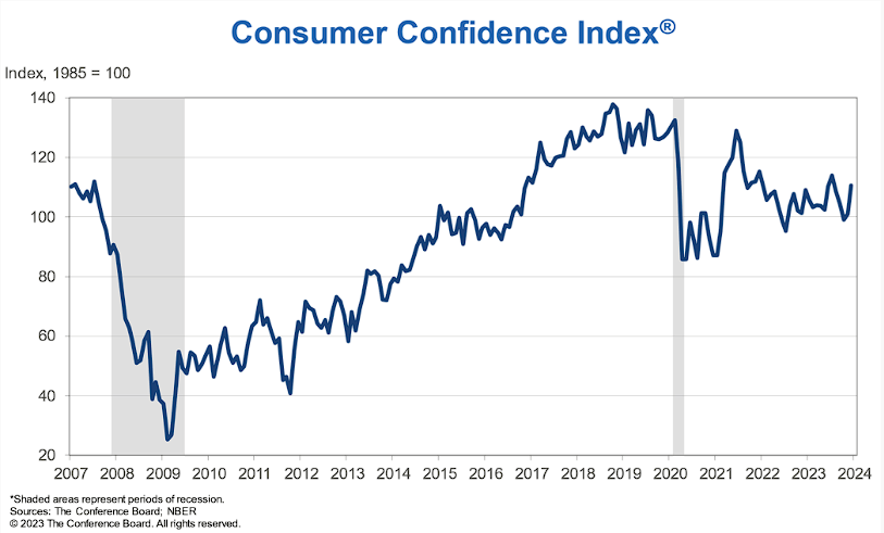 indeks konsumenci us wykres conference board