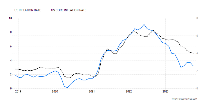 inflacja usa wykres