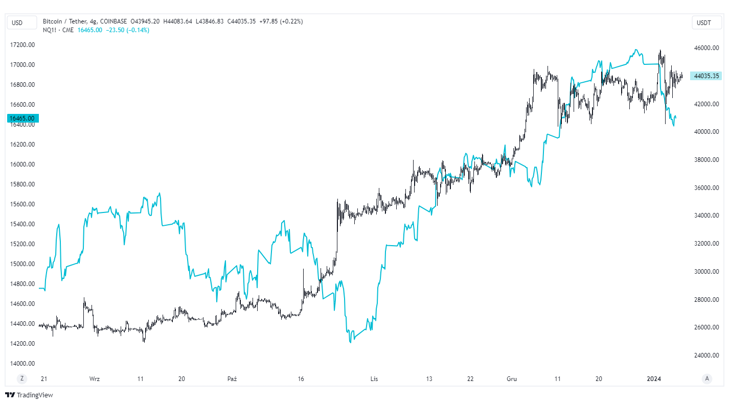 bitcoin nasdaq wykres tradingview