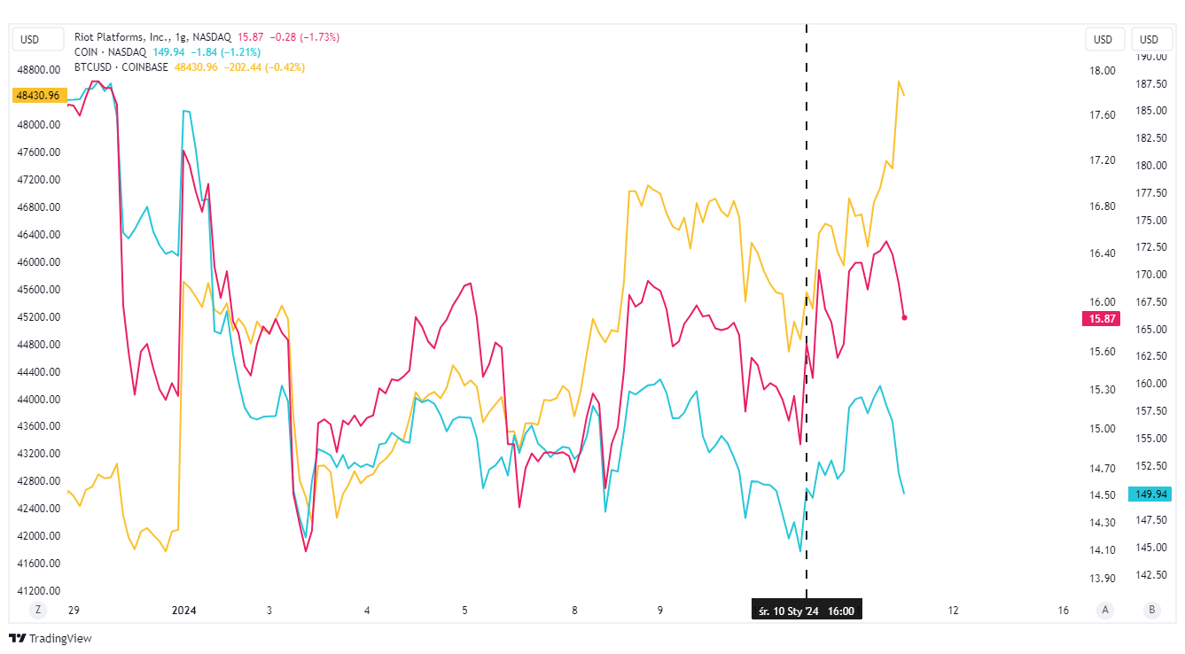 wykres bitcoin riot platforms tradingview