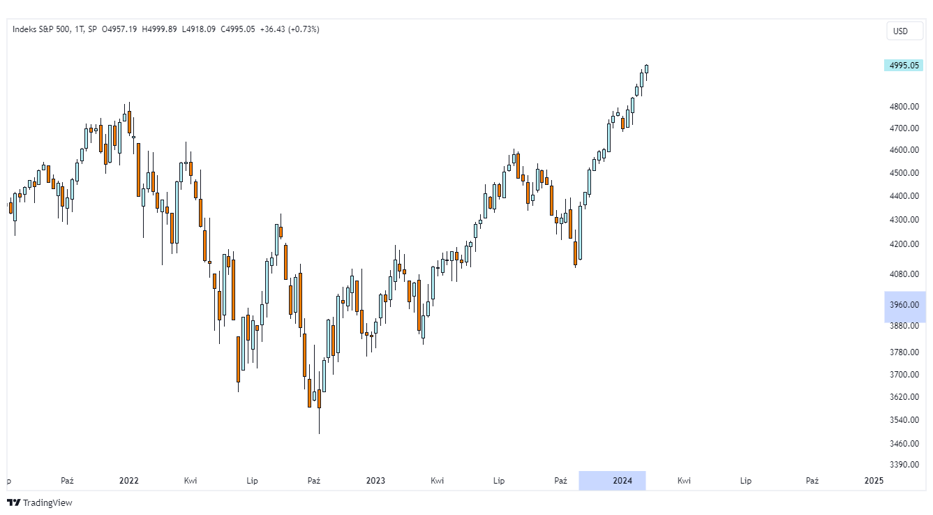 sp500 wykres tradingview