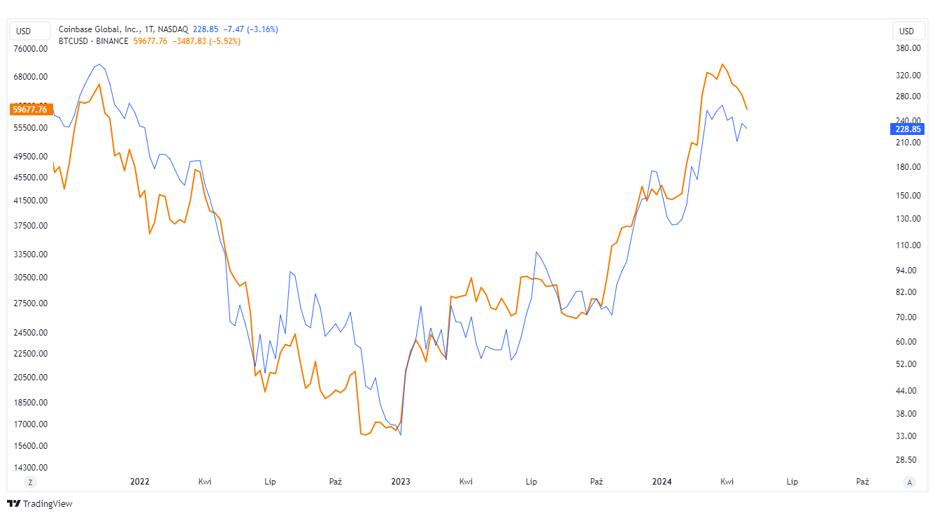 coin btc coinbase bitcoin wykres