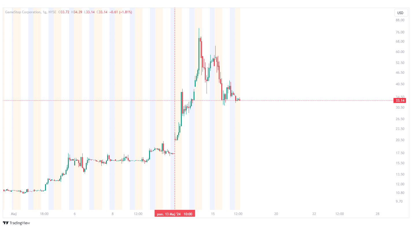 gamestop meme stocks