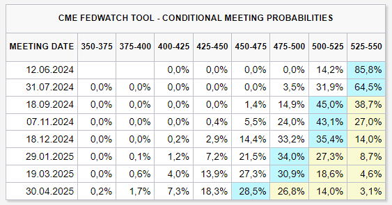 cme fedwatch