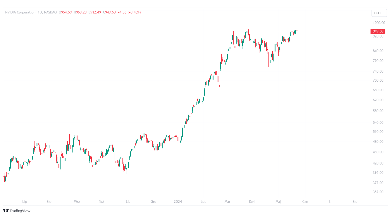 nvidia ai wykres tradingview