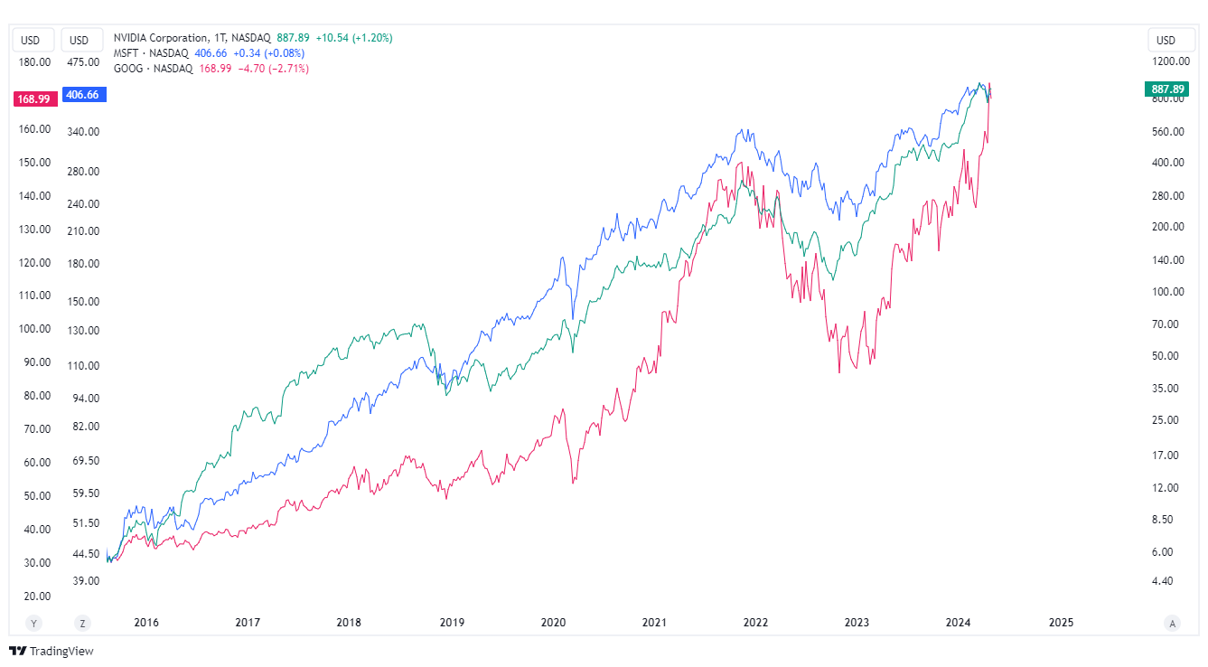 spolki ai wykres tradingview