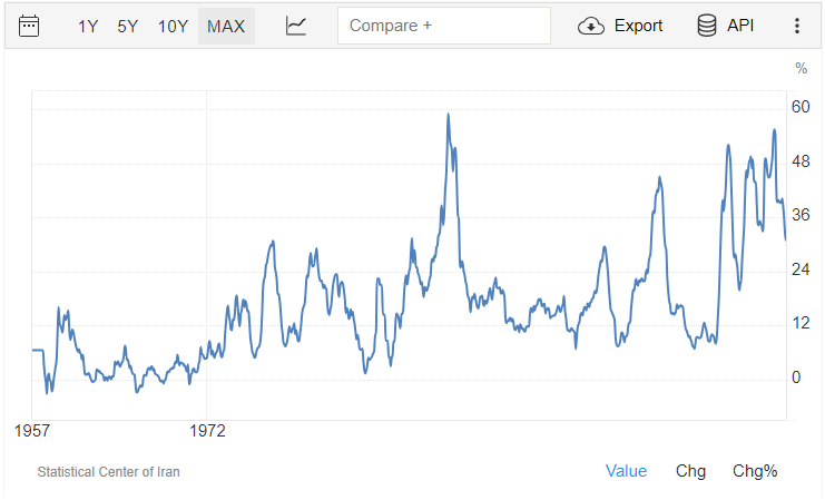 inflacja iran wykres