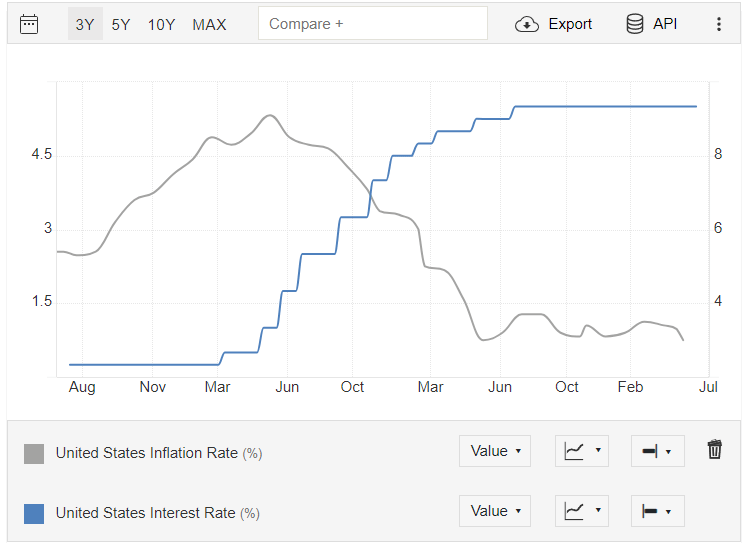 inflacja usa fed stopy procentowe wykres