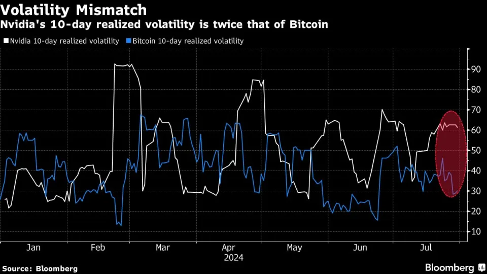 nvda btc wykres zmiennosc bloomberg