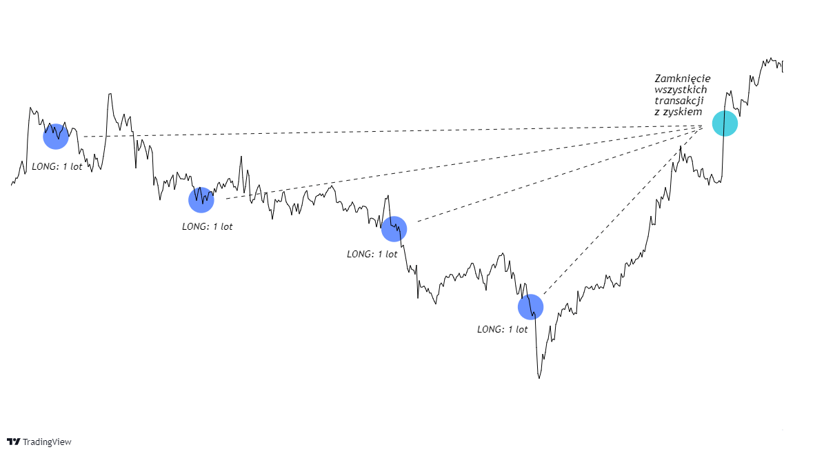 martyngal trading