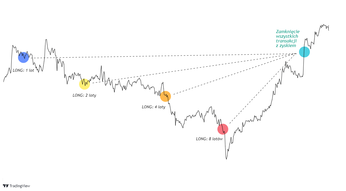 usrednianie strat trading