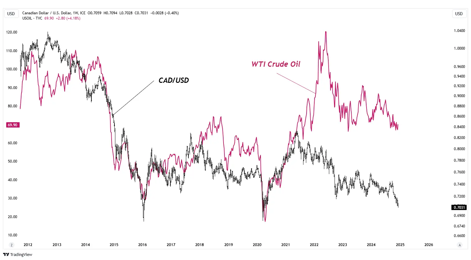 cadusd tradingview wykres forex analiza fundamentalna