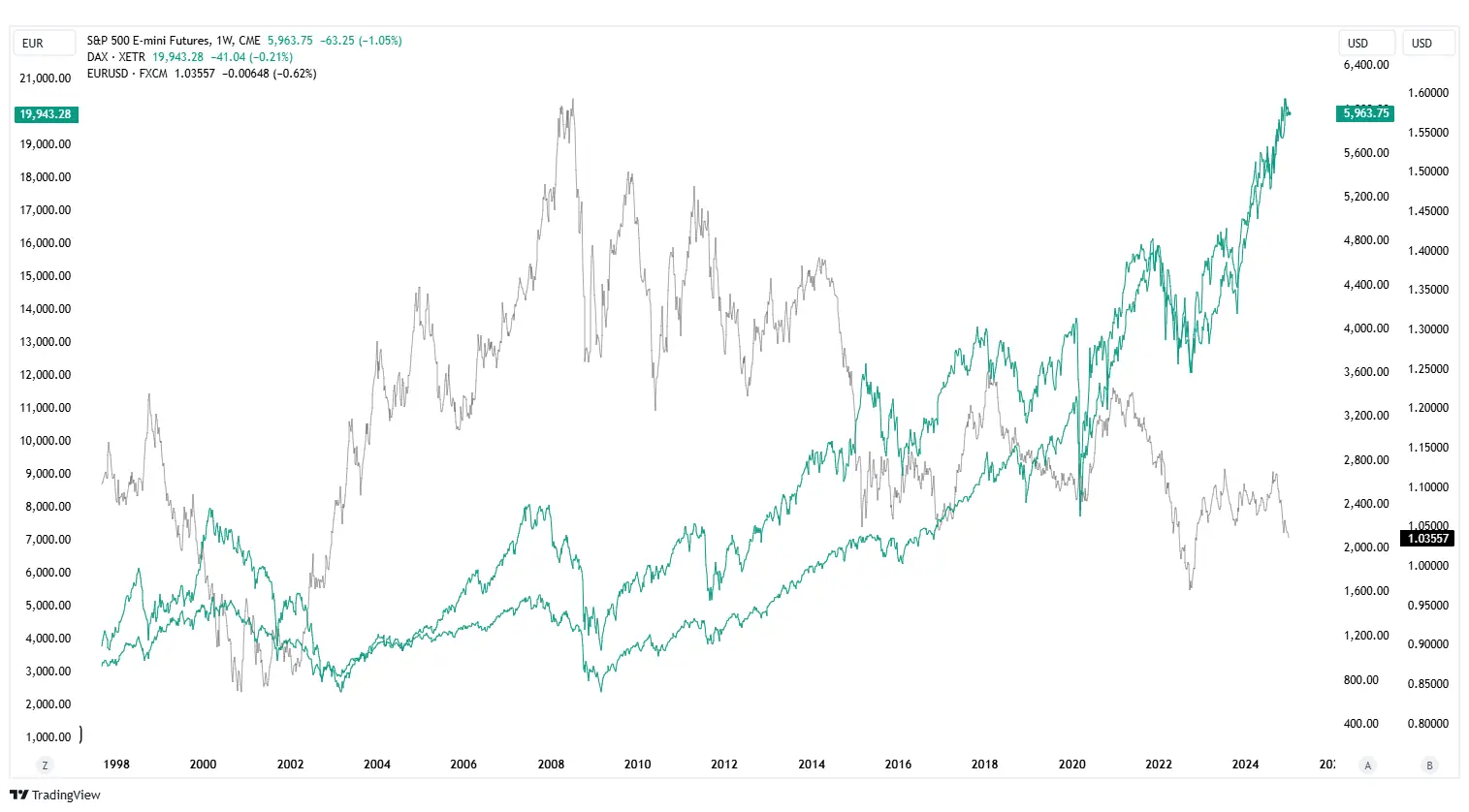 eurusd sp500 dax wykres tradingview