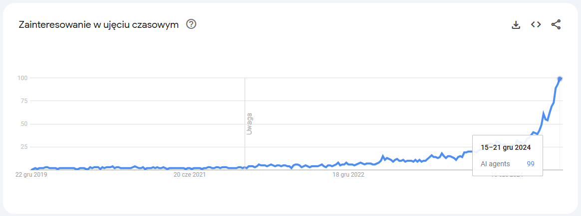 wykres agent ai google trends