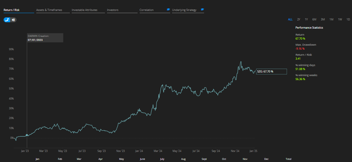 darwinex social trading wykres